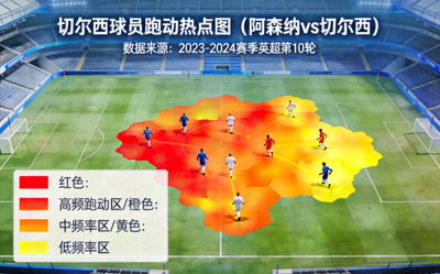 阿森纳对阵切尔西比赛中切尔西球员跑动热点图